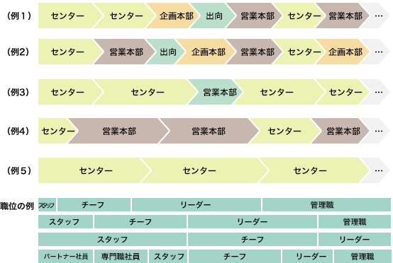 5つのキャリアパス例と職位昇進パターンの図。センター、営業本部、企画本部、出向など、個々の適性や状況に応じた多様な異動ルートと、スタッフから管理職へ至る様々な昇進スピードのモデルが示されています。