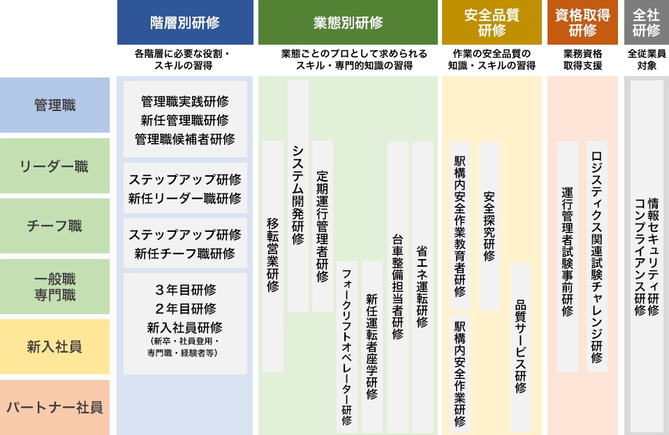 階層別・業態別の研修体系を示すマトリックス図。縦軸にはパートナー社員から管理職までの6段階の階層、横軸には「階層別」「業態別」「安全品質」「資格取得」「全社」の5つの研修カテゴリが並んでいます。各階層や職務に応じて、新入社員研修から管理職実践研修、フォークリフトや運行管理などの専門研修まで、体系的に整備されていることが示されています。